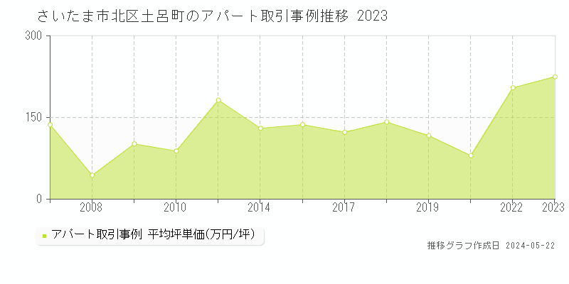 さいたま市北区土呂町のアパート価格推移グラフ 