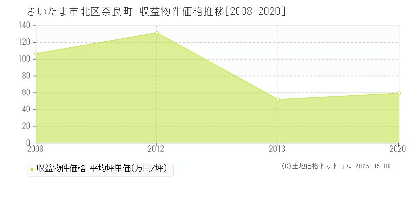 奈良町(さいたま市北区)の収益物件価格推移グラフ(坪単価)[2008-2020年]