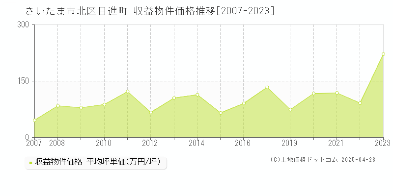 さいたま市北区日進町のアパート価格推移グラフ 