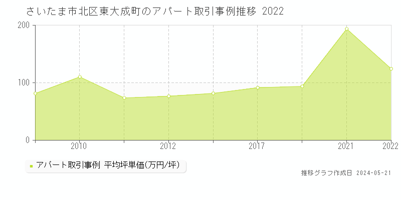 さいたま市北区東大成町のアパート価格推移グラフ 