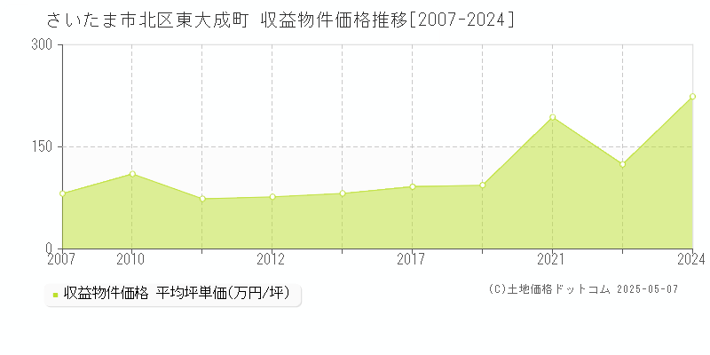 東大成町(さいたま市北区)の収益物件価格推移グラフ(坪単価)[2007-2024年]