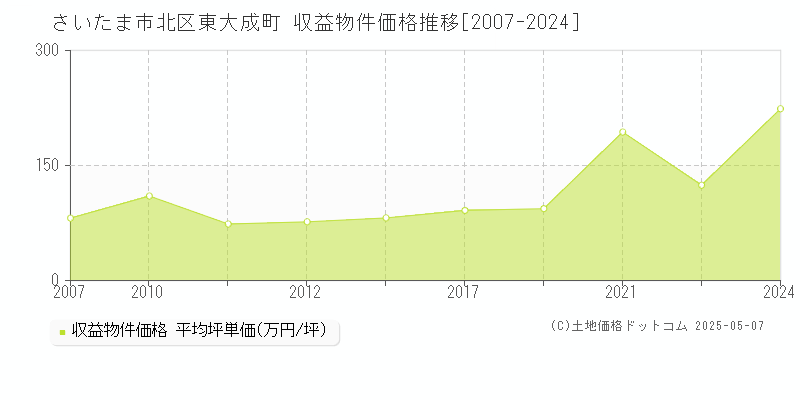 さいたま市北区東大成町のアパート価格推移グラフ 