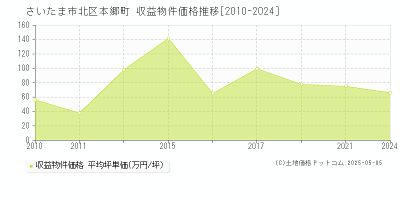 本郷町(さいたま市北区)の収益物件価格推移グラフ(坪単価)[2010-2024年]