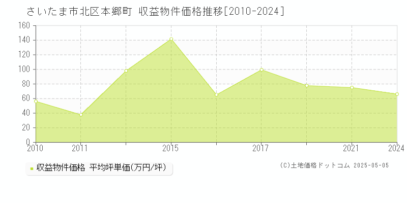 さいたま市北区本郷町のアパート価格推移グラフ 