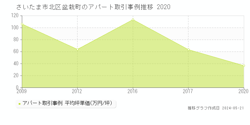 さいたま市北区盆栽町のアパート価格推移グラフ 