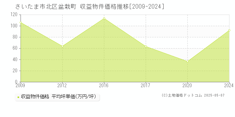 盆栽町(さいたま市北区)の収益物件価格推移グラフ(坪単価)[2009-2024年]