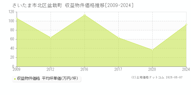 さいたま市北区盆栽町のアパート価格推移グラフ 