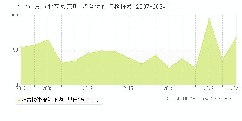 さいたま市北区宮原町のアパート価格推移グラフ 