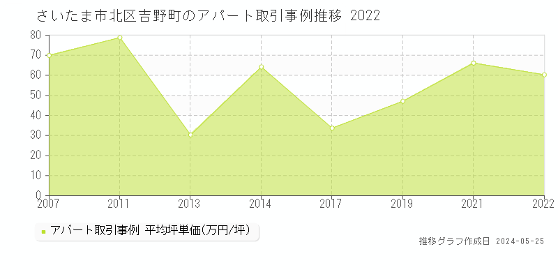 さいたま市北区吉野町のアパート価格推移グラフ 
