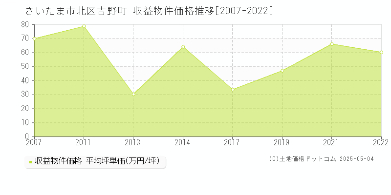 吉野町(さいたま市北区)の収益物件価格推移グラフ(坪単価)[2007-2022年]