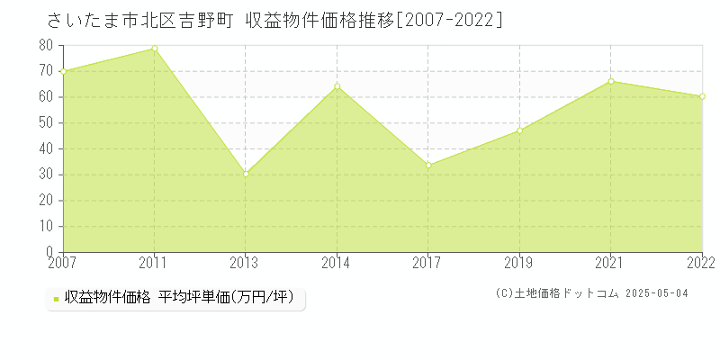 さいたま市北区吉野町のアパート価格推移グラフ 