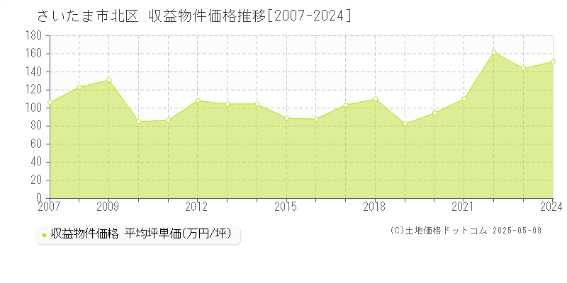 さいたま市北区(埼玉県)の収益物件価格推移グラフ(坪単価)[2007-2024年]