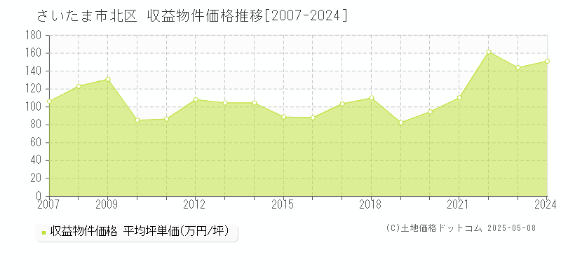 さいたま市北区のアパート価格推移グラフ 