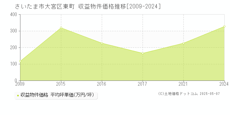 東町(さいたま市大宮区)の収益物件価格推移グラフ(坪単価)[2009-2024年]