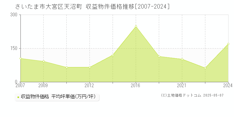 天沼町(さいたま市大宮区)の収益物件価格推移グラフ(坪単価)[2007-2024年]