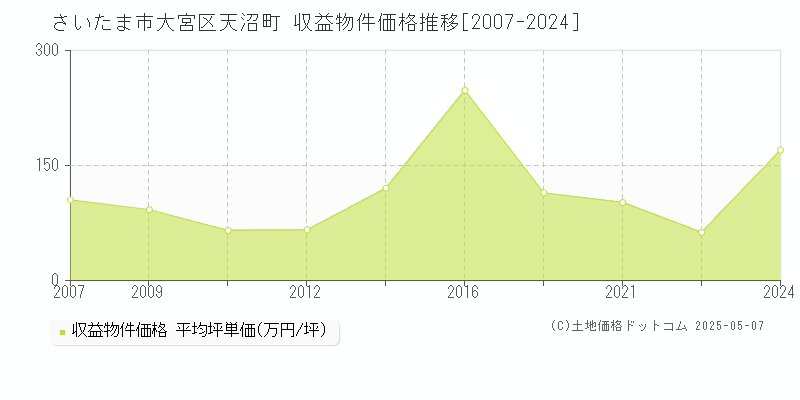 さいたま市大宮区天沼町のアパート価格推移グラフ 