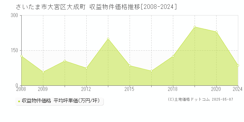 大成町(さいたま市大宮区)の収益物件価格推移グラフ(坪単価)[2008-2024年]