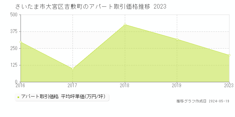 さいたま市大宮区吉敷町のアパート価格推移グラフ 