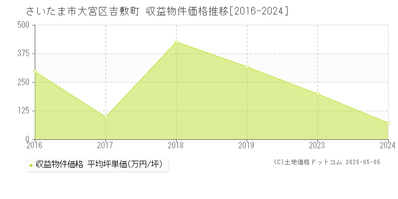 吉敷町(さいたま市大宮区)の収益物件価格推移グラフ(坪単価)[2016-2024年]