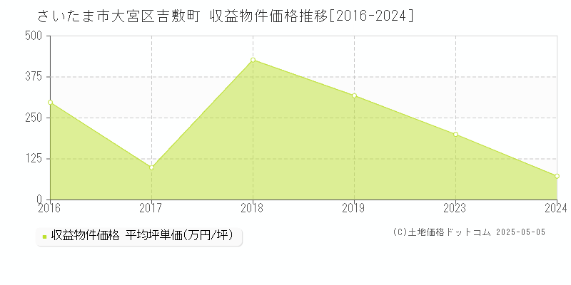 さいたま市大宮区吉敷町のアパート価格推移グラフ 