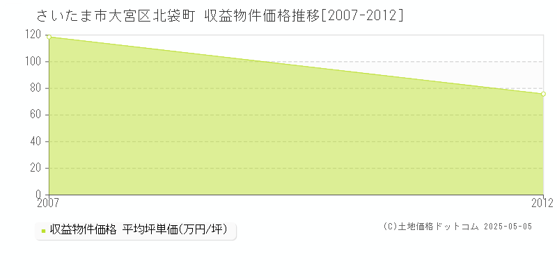 北袋町(さいたま市大宮区)の収益物件価格推移グラフ(坪単価)[2007-2012年]