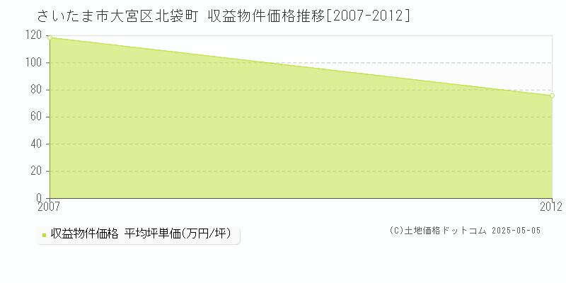 さいたま市大宮区北袋町のアパート価格推移グラフ 