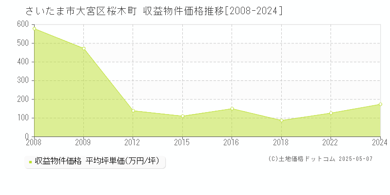 桜木町(さいたま市大宮区)の収益物件価格推移グラフ(坪単価)[2008-2024年]