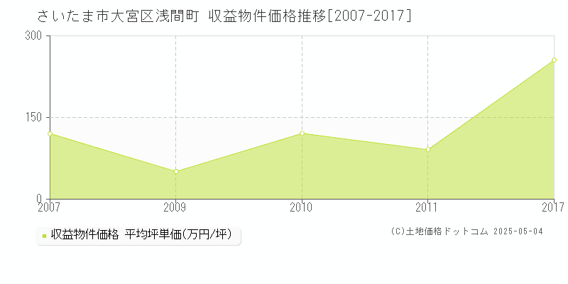 浅間町(さいたま市大宮区)の収益物件価格推移グラフ(坪単価)[2007-2017年]