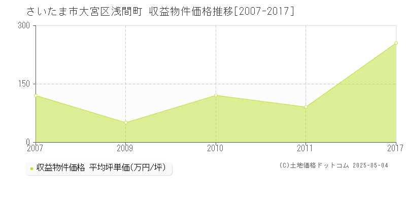 さいたま市大宮区浅間町のアパート価格推移グラフ 