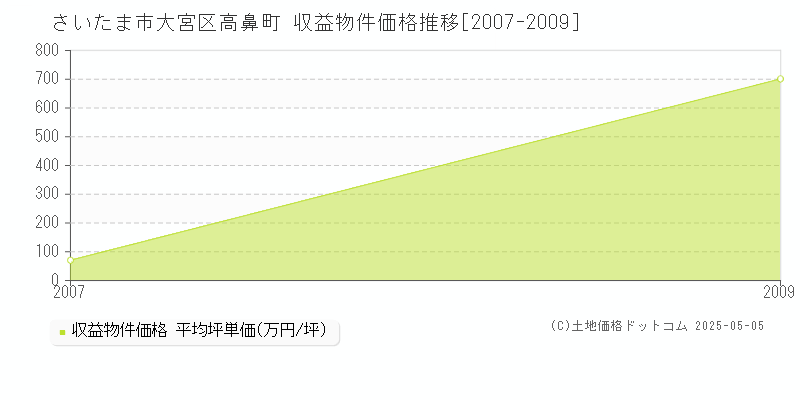高鼻町(さいたま市大宮区)の収益物件価格推移グラフ(坪単価)[2007-2009年]