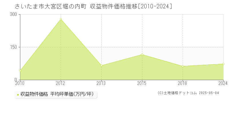 堀の内町(さいたま市大宮区)の収益物件価格推移グラフ(坪単価)[2010-2024年]