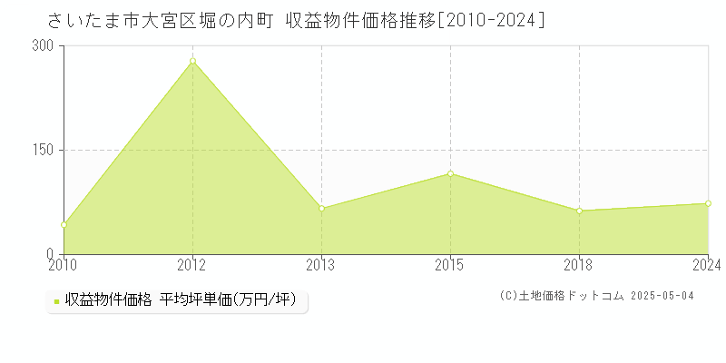 さいたま市大宮区堀の内町のアパート価格推移グラフ 