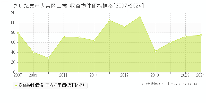 さいたま市大宮区三橋のアパート価格推移グラフ 