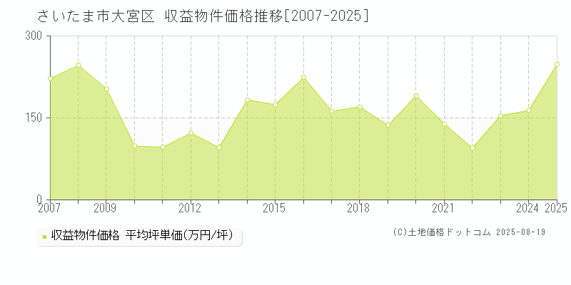 さいたま市大宮区(埼玉県)の収益物件価格推移グラフ(坪単価)[2007-2025年]
