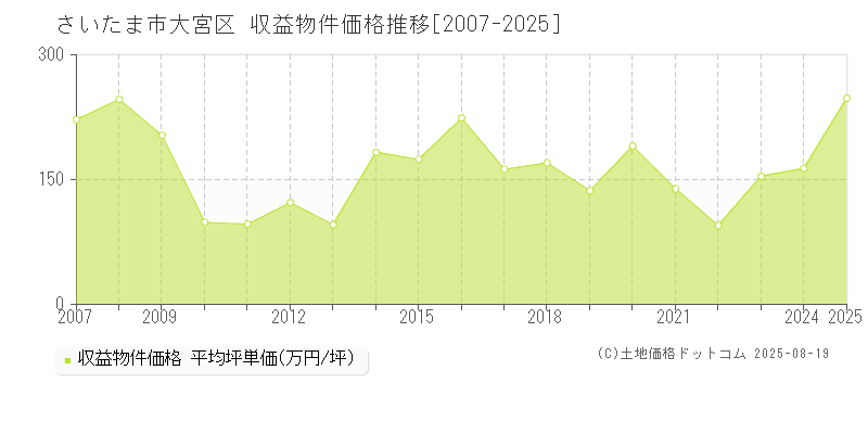 さいたま市大宮区のアパート価格推移グラフ 