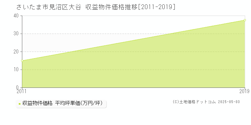大谷(さいたま市見沼区)の収益物件価格推移グラフ(坪単価)[2011-2019年]
