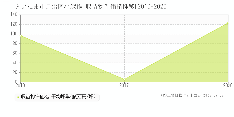 さいたま市見沼区小深作のアパート取引事例推移グラフ 