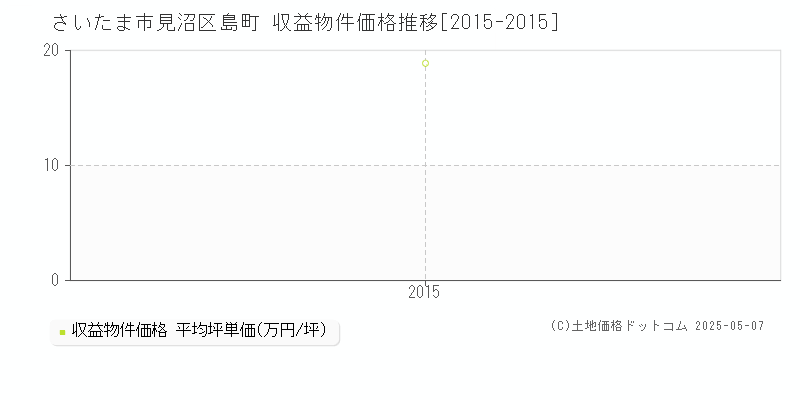 島町(さいたま市見沼区)の収益物件価格推移グラフ(坪単価)[2015-2015年]