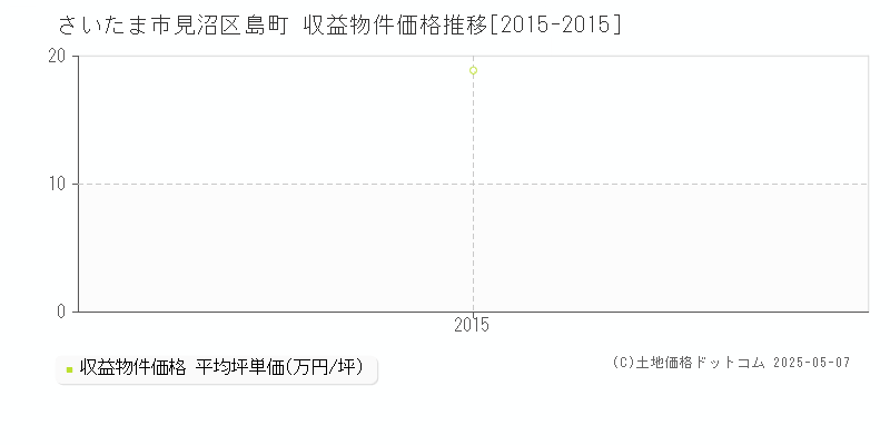 さいたま市見沼区島町のアパート価格推移グラフ 