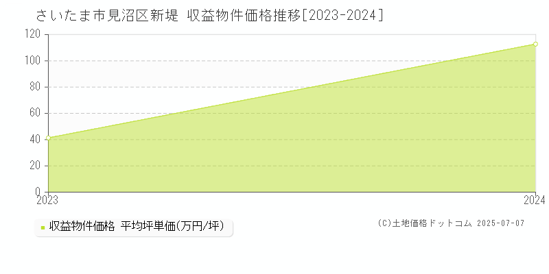 新堤(さいたま市見沼区)の収益物件価格推移グラフ(坪単価)[2023-2024年]