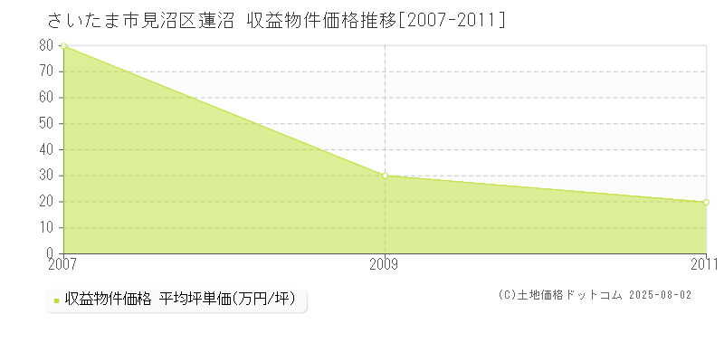 蓮沼(さいたま市見沼区)の収益物件価格推移グラフ(坪単価)[2007-2011年]