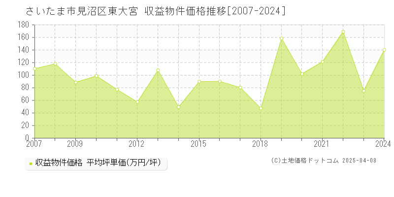 さいたま市見沼区東大宮のアパート価格推移グラフ 