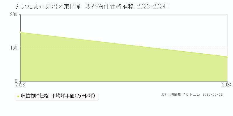 東門前(さいたま市見沼区)の収益物件価格推移グラフ(坪単価)[2023-2024年]
