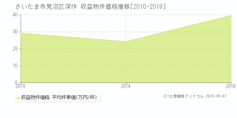 深作(さいたま市見沼区)の収益物件価格推移グラフ(坪単価)[2010-2018年]