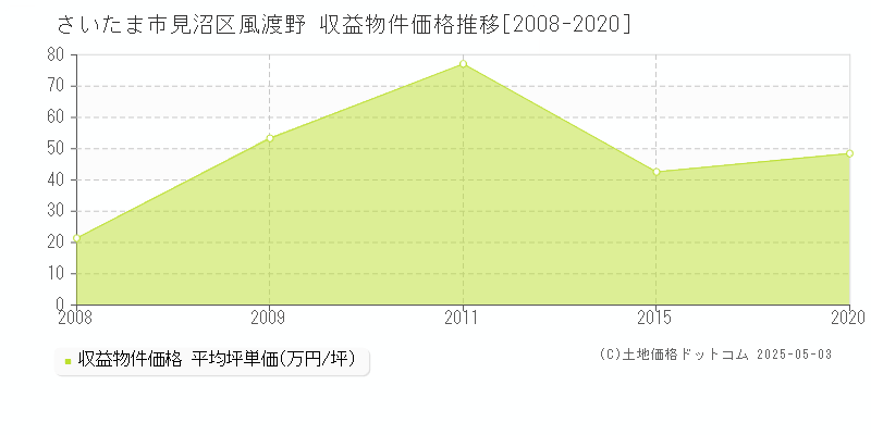 風渡野(さいたま市見沼区)の収益物件価格推移グラフ(坪単価)[2008-2020年]