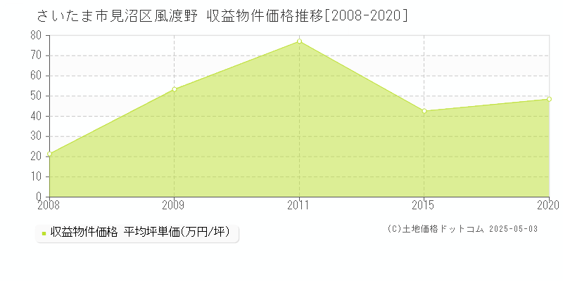 さいたま市見沼区風渡野のアパート価格推移グラフ 