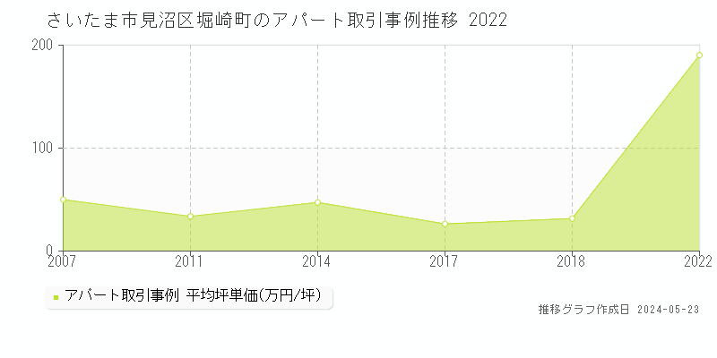 さいたま市見沼区堀崎町のアパート価格推移グラフ 