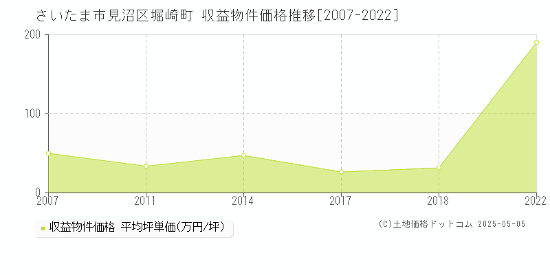 堀崎町(さいたま市見沼区)の収益物件価格推移グラフ(坪単価)[2007-2022年]