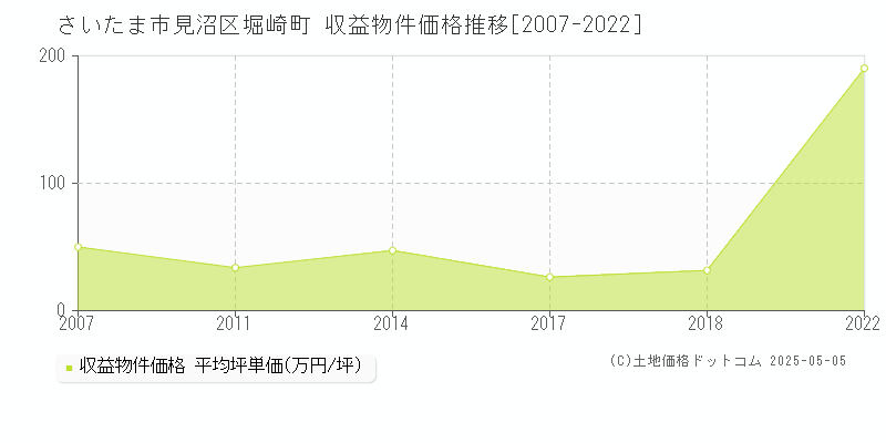 さいたま市見沼区堀崎町のアパート価格推移グラフ 