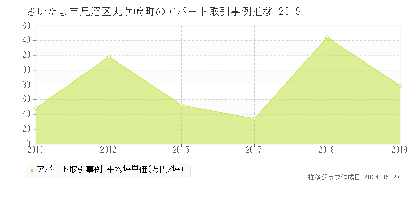 さいたま市見沼区丸ケ崎町のアパート取引事例推移グラフ 